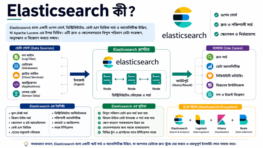 Elasticsearch কী?
