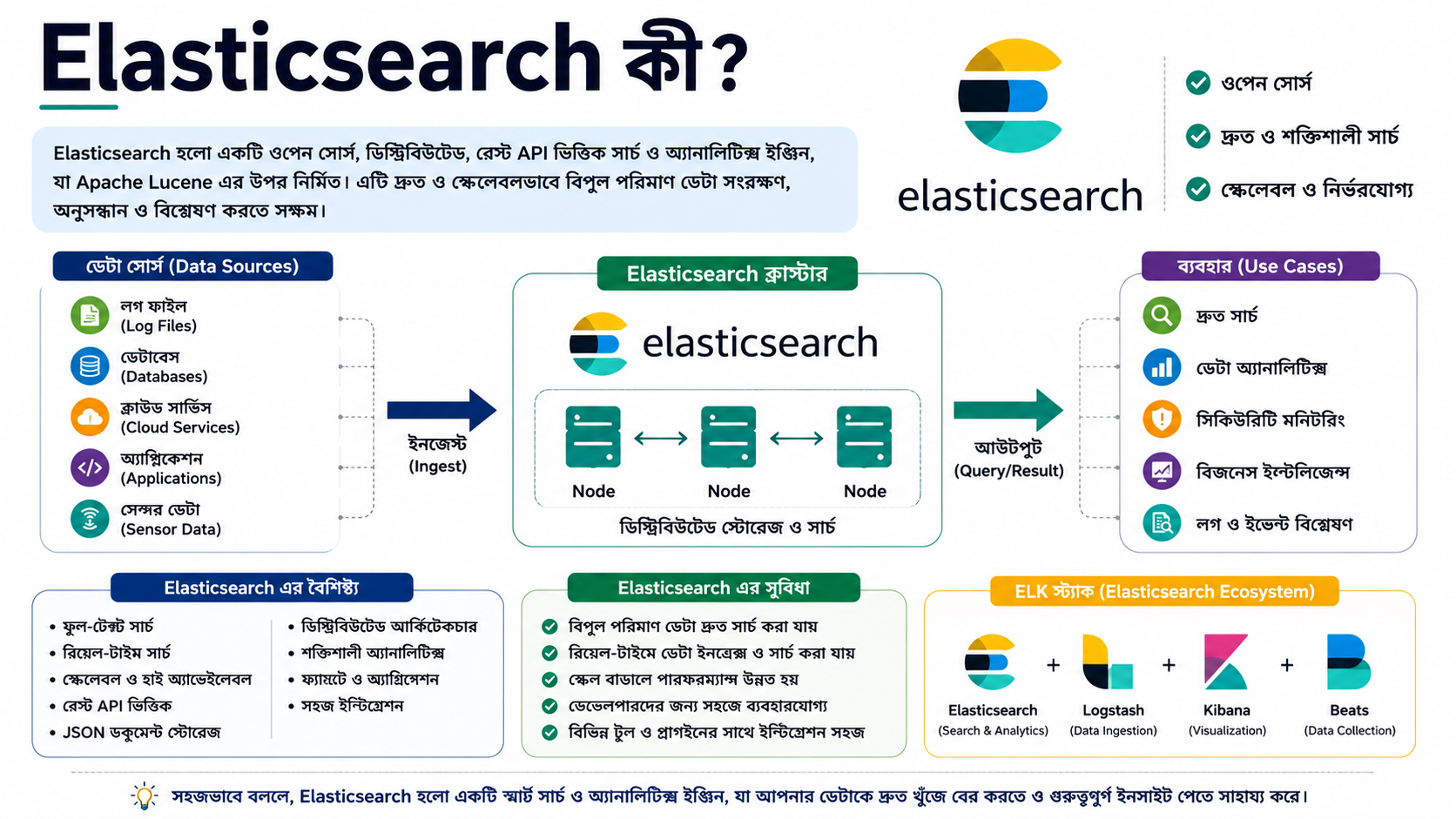 Elasticsearch কী?