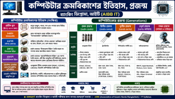 কম্পিউটার ক্রমবিকাশের ইতিহাস