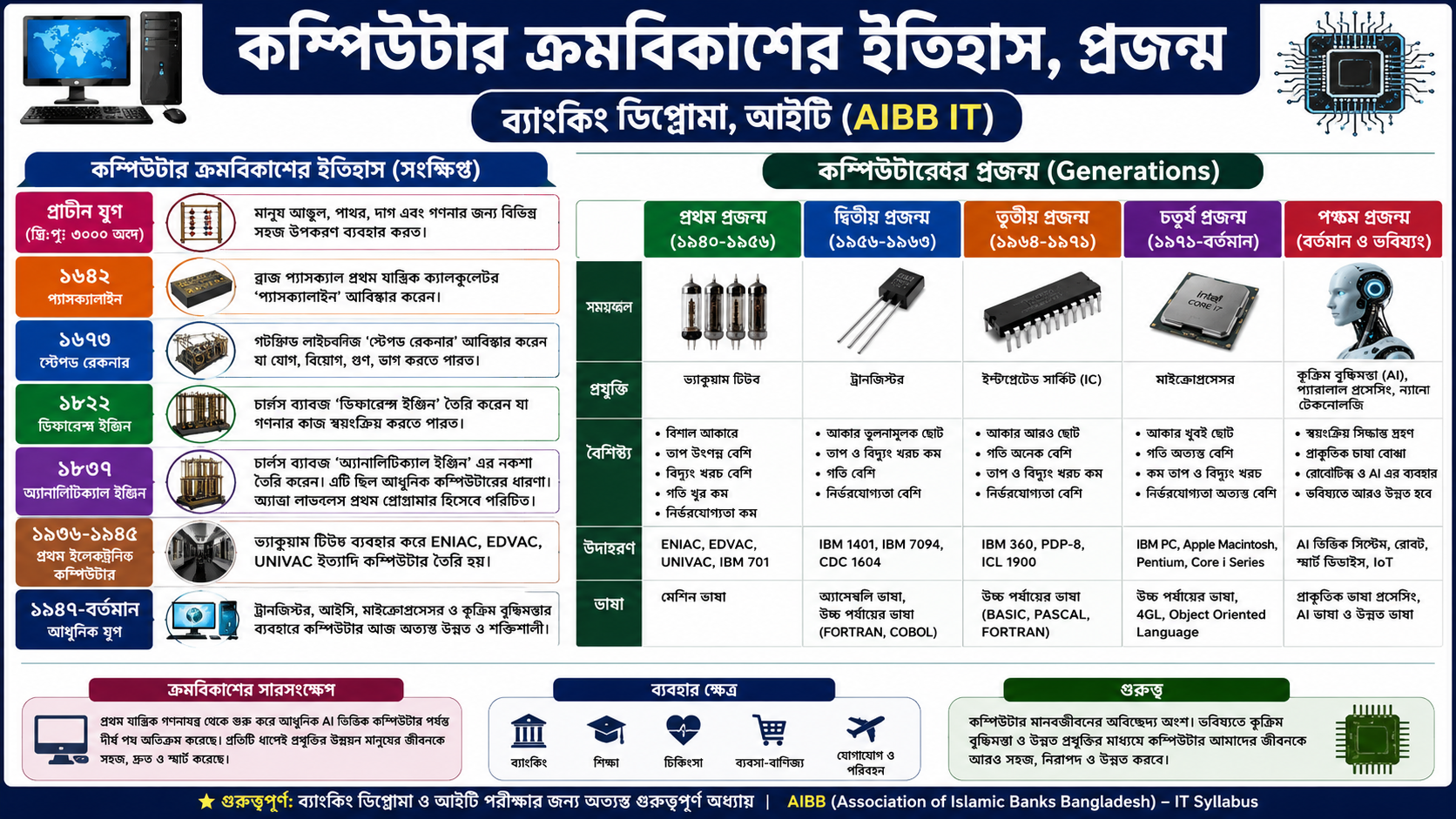 কম্পিউটার ক্রমবিকাশের ইতিহাস