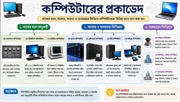 কম্পিউটারের প্রকারভেদ
