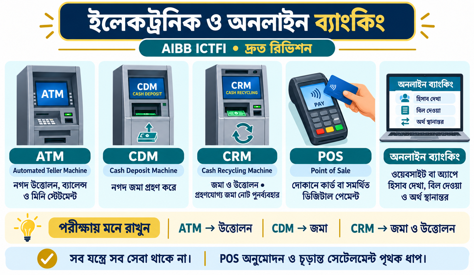 ATM, CDM ও CRM, POS
